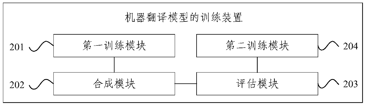 Machine translation model training method and device and electronic equipment