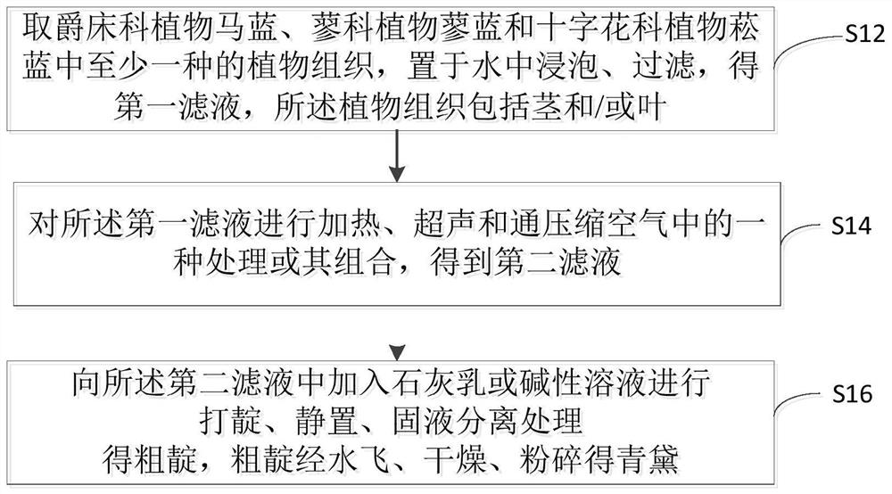 Processing method of baphicacanthus cusia/ polygonum tinctorium/ isatis indigotica stem/leaf processed substances