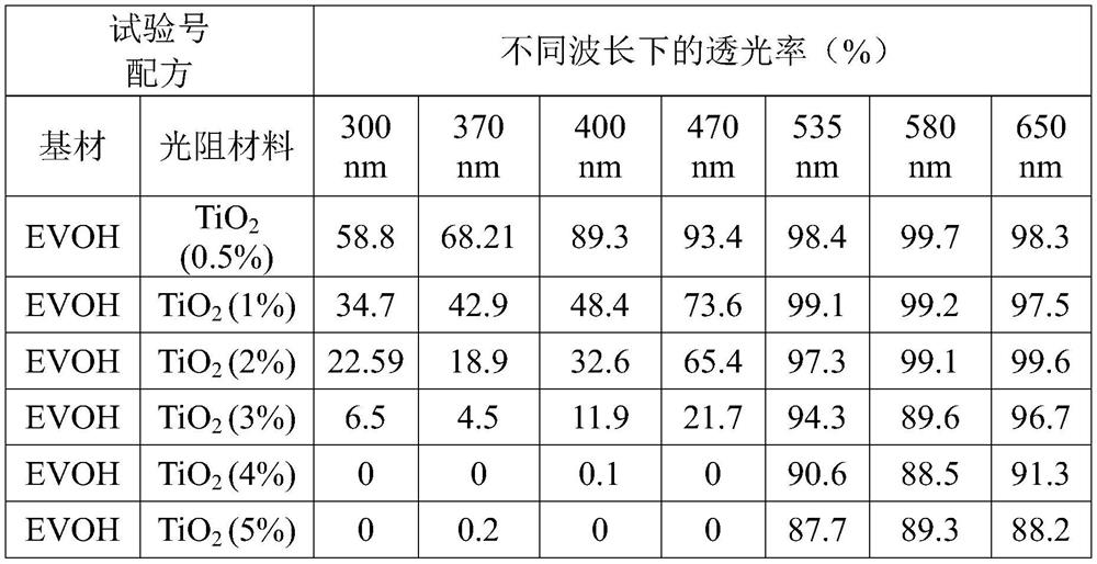 Photooxidation-resistant composite packaging film as well as preparation method and application thereof