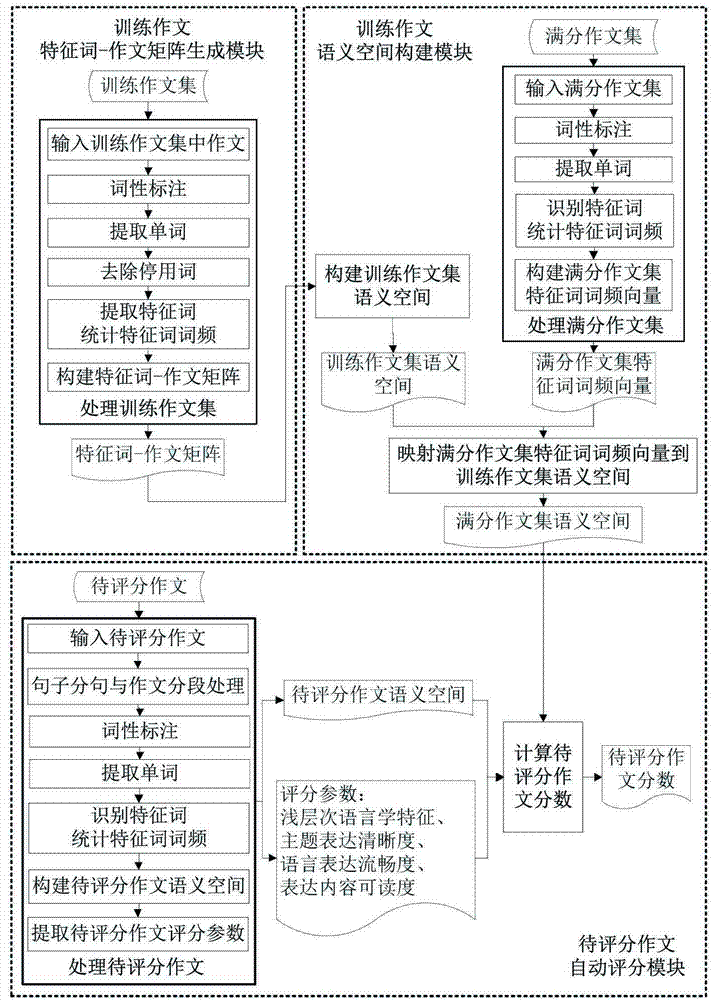 System and method for automatically scoring college English compositions independent of manual pre-scoring