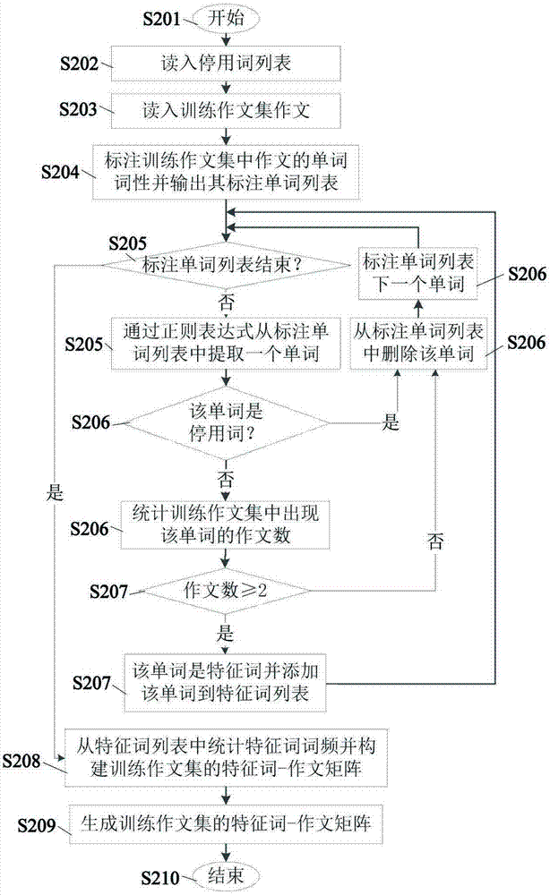 System and method for automatically scoring college English compositions independent of manual pre-scoring