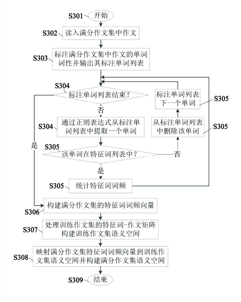 System and method for automatically scoring college English compositions independent of manual pre-scoring