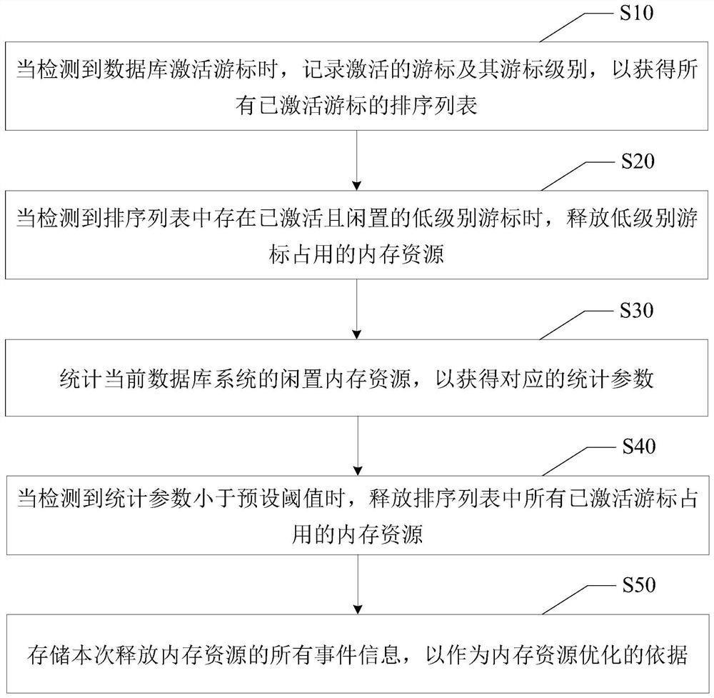 Database Cursor Control Method and Database System