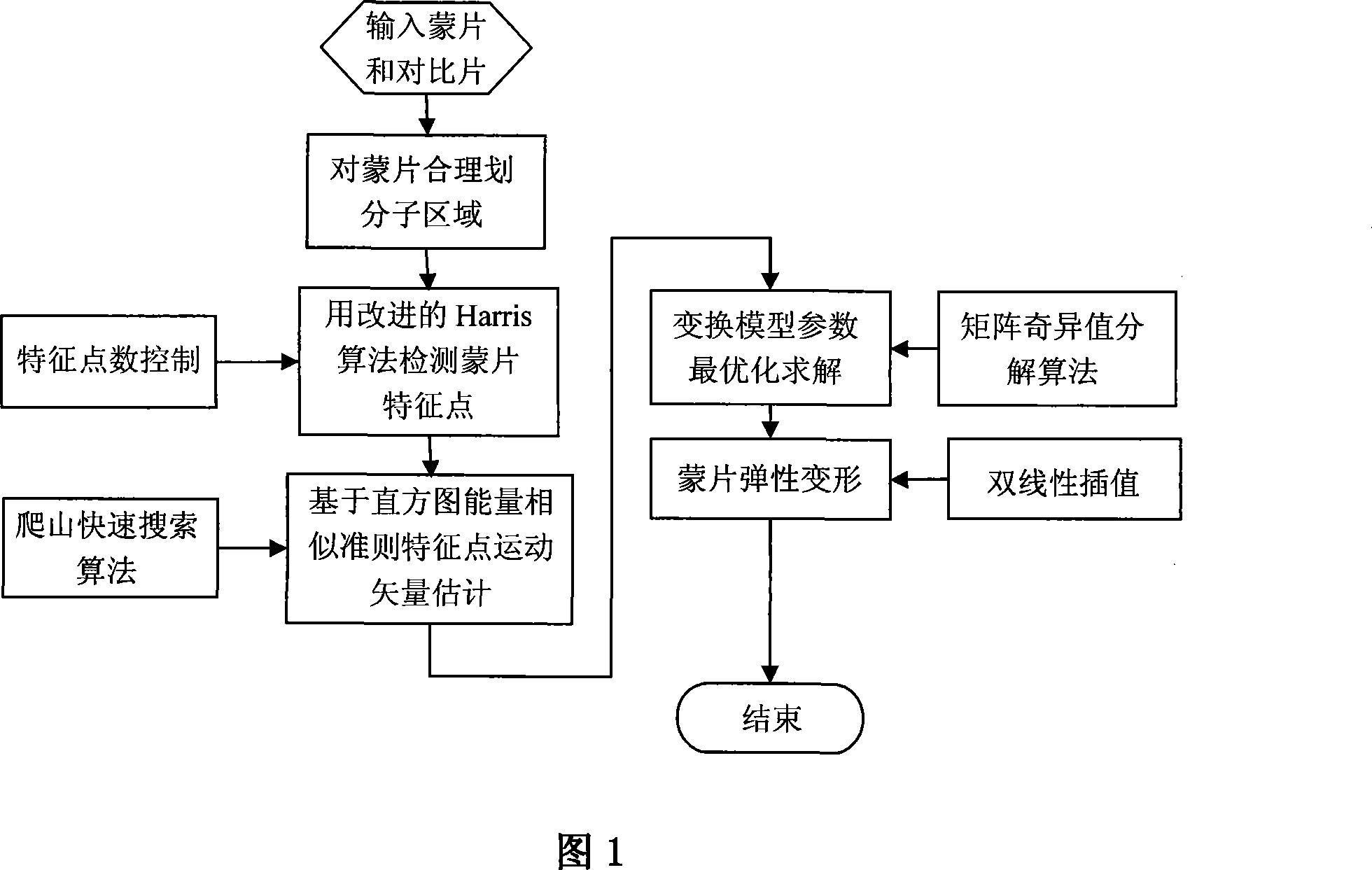 Method for registrating external circumstance DSA elasticity automatically