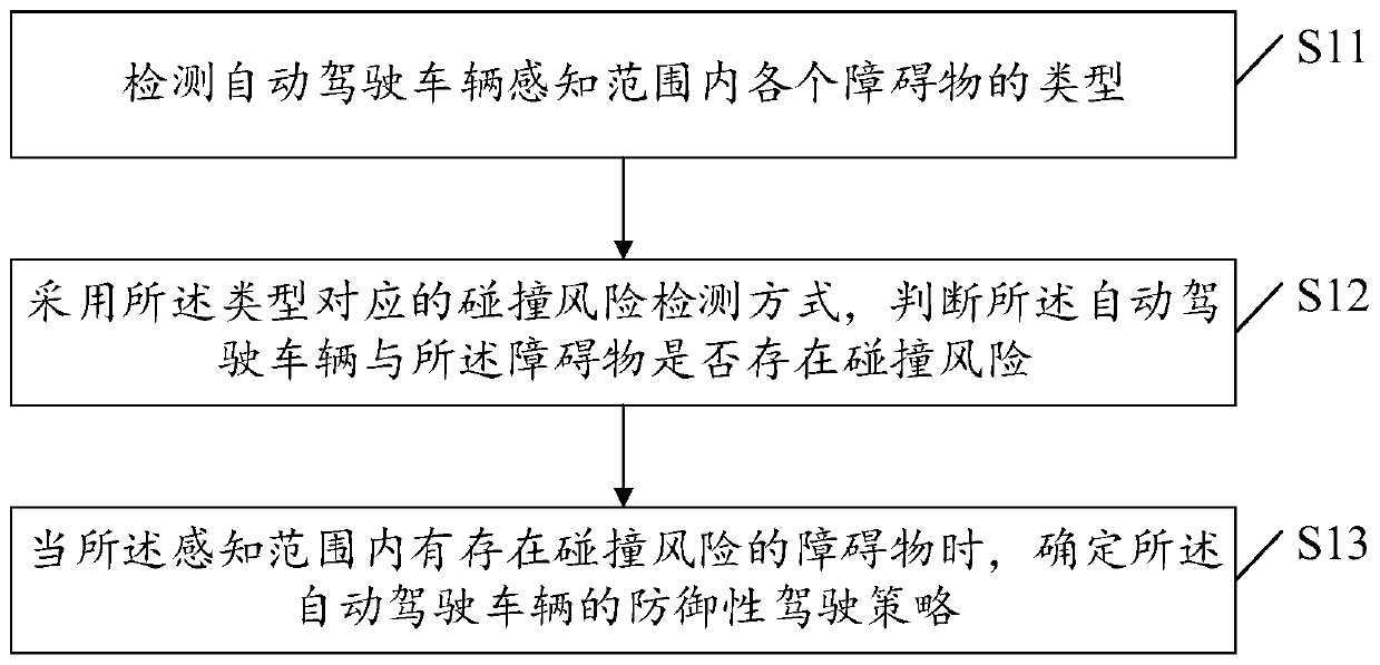 Defensive driving strategy generation method, device and equipment and storage medium