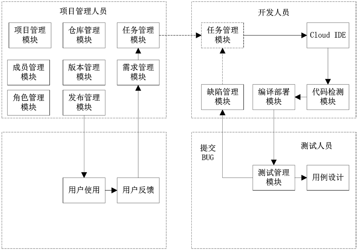 Software developing method based on cloud platform and cloud developing platform