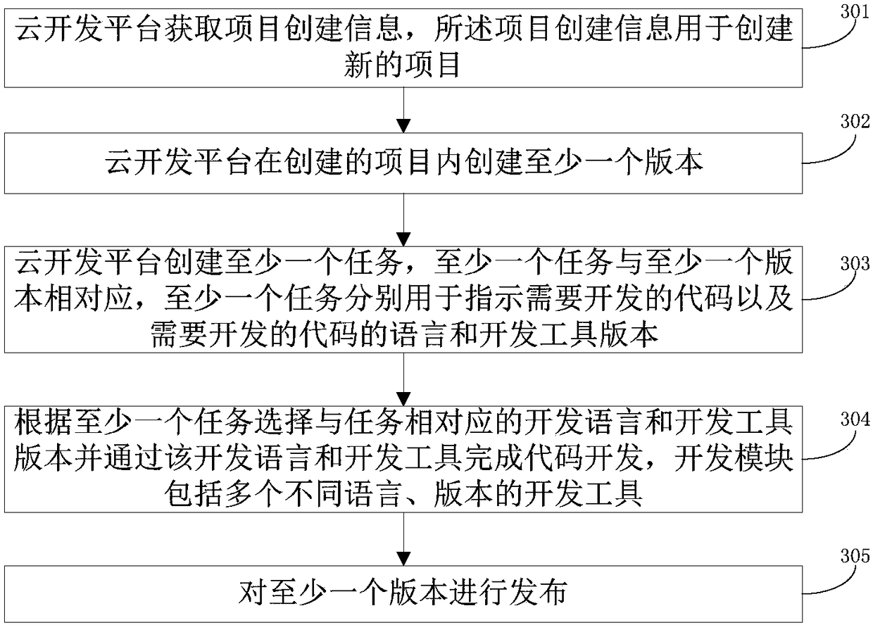 Software developing method based on cloud platform and cloud developing platform