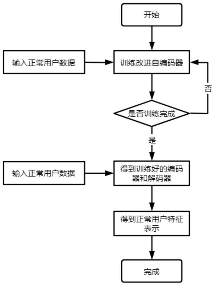 Classification adversarial fraud detection method based on class clear representation