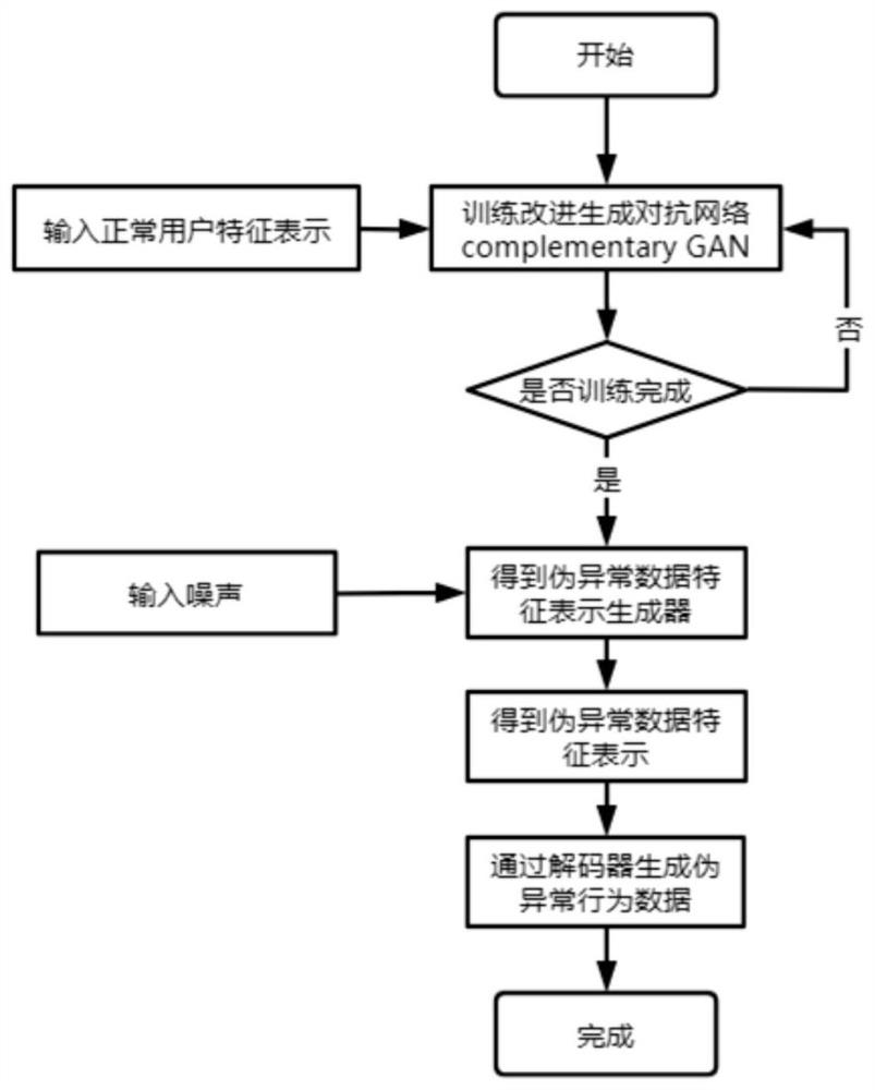 Classification adversarial fraud detection method based on class clear representation