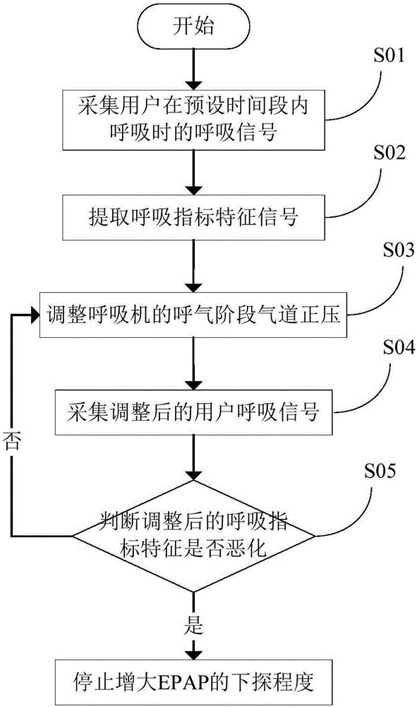 Method for adjusting pressure of draught fan of respirator