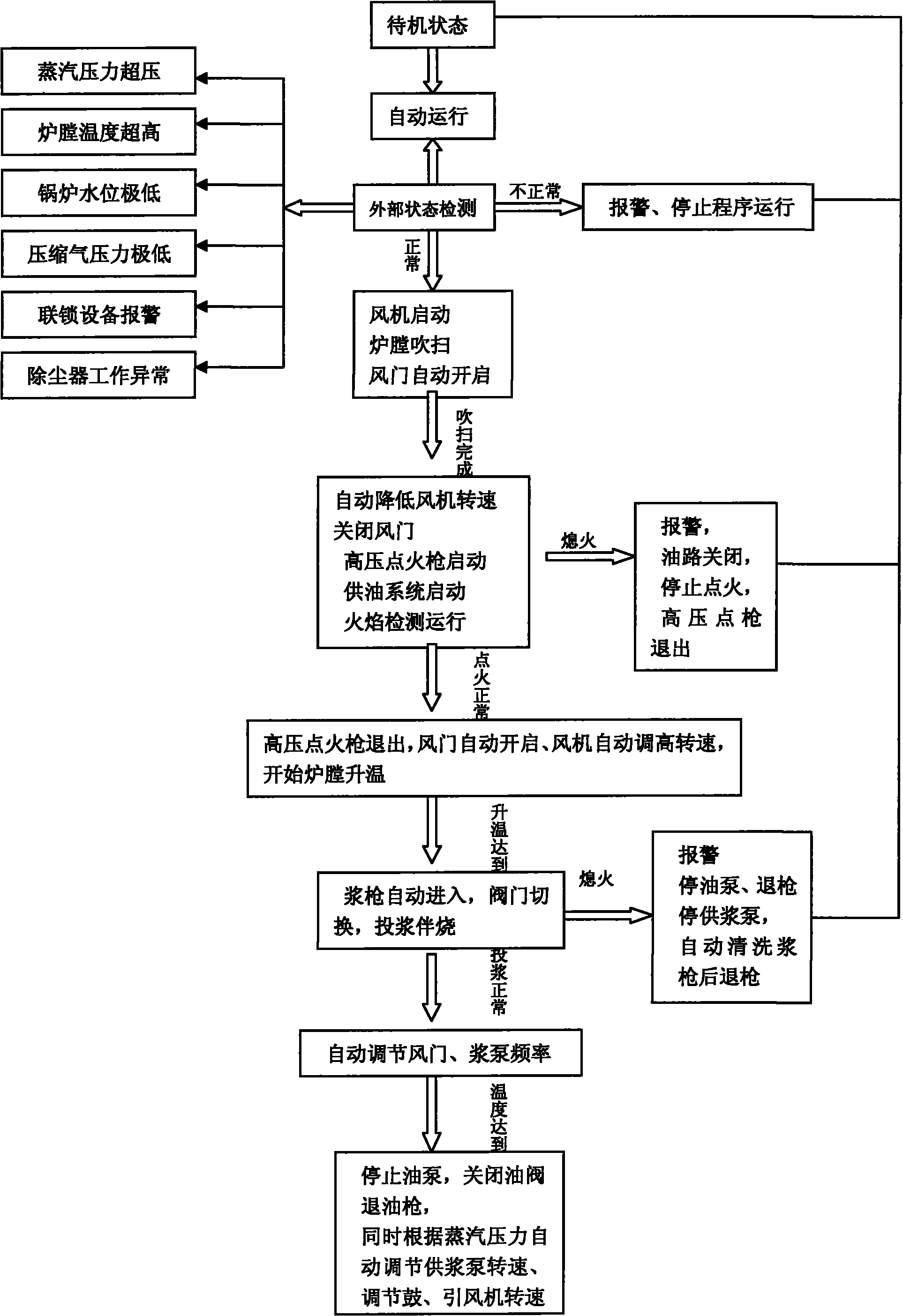 Full automatic water coal slurry burner and control method by adopting same