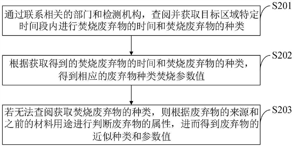 Accounting method for nitrous oxide emission generated by waste incineration treatment