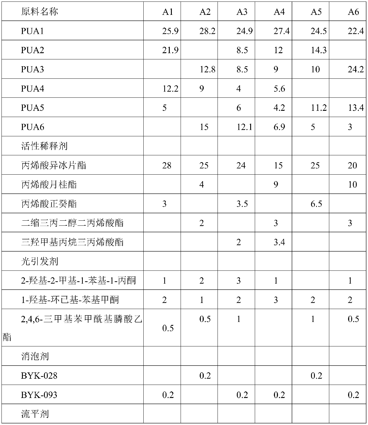 Preparation method of flame-retardant UV-moisture dual-curing polyurethane acrylate conformal coating