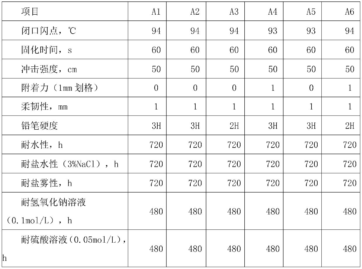 Preparation method of flame-retardant UV-moisture dual-curing polyurethane acrylate conformal coating