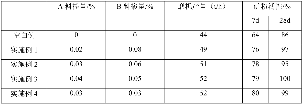 Activity excitation type grinding aid used for vertical mill grinding mineral slag