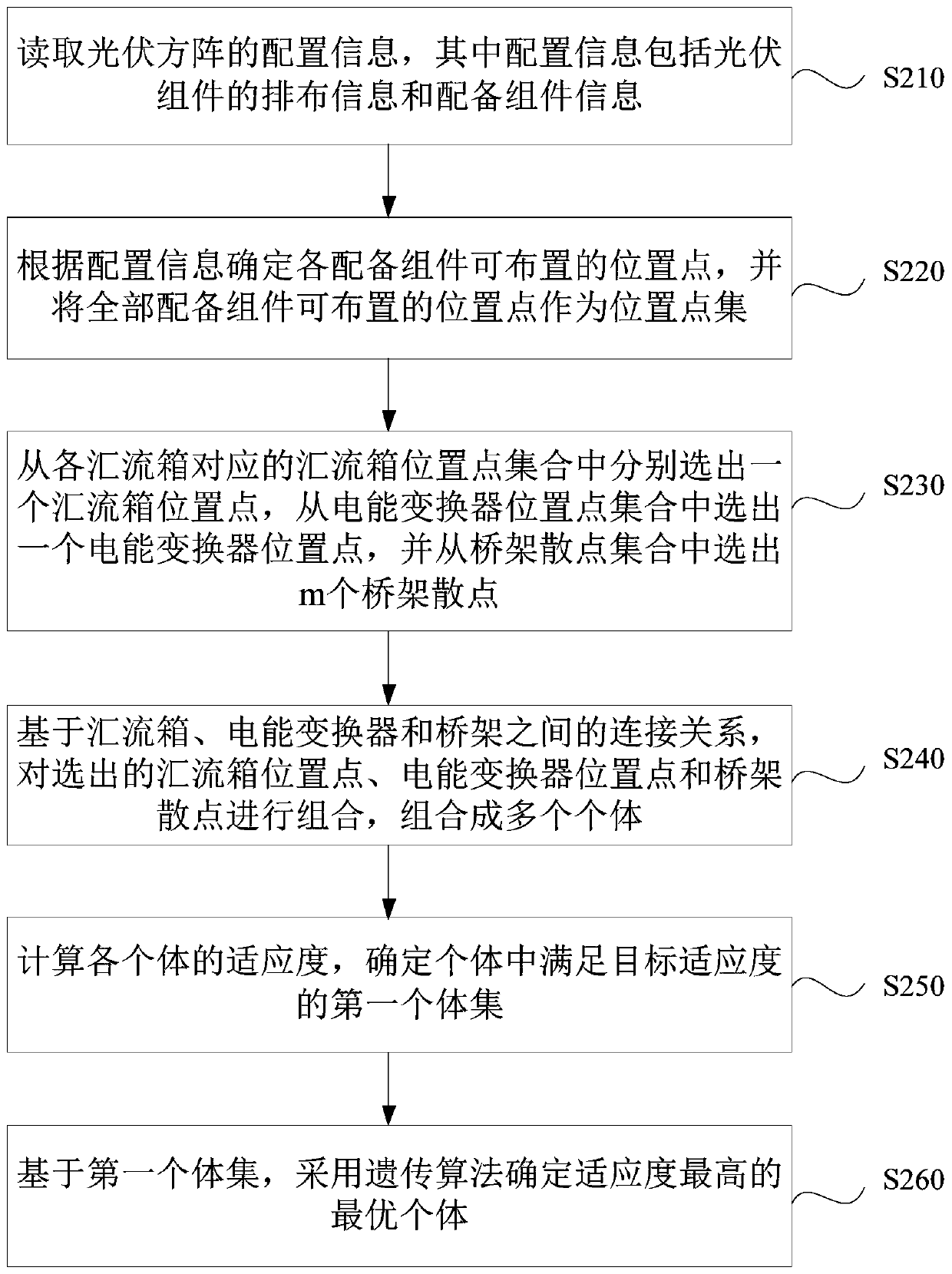 Photovoltaic power station layout method and device