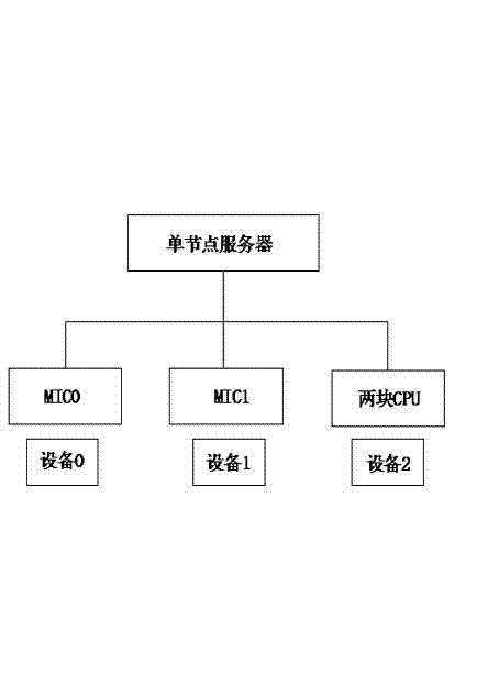 High-efficiency system based on central processing unit (CPU)/many integrated core (MIC) heterogeneous system structure