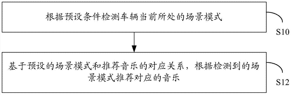 Music recommendation method and device of vehicle-mounted system