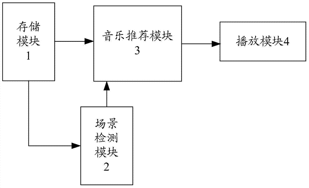 Music recommendation method and device of vehicle-mounted system