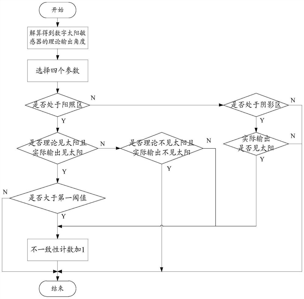 Convenient sun sensor in-orbit health monitoring method and system