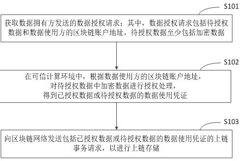 Block chain privacy data processing method, device, equipment and storage medium