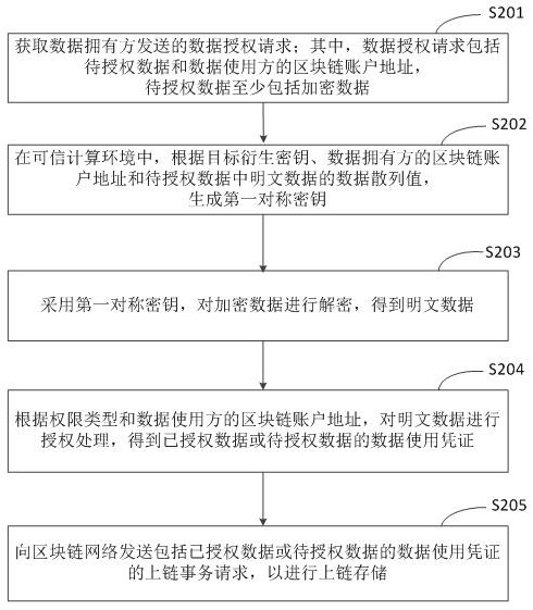 Block chain privacy data processing method, device, equipment and storage medium