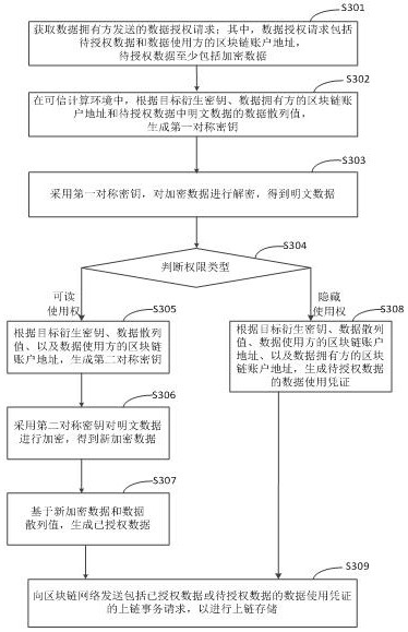 Block chain privacy data processing method, device, equipment and storage medium