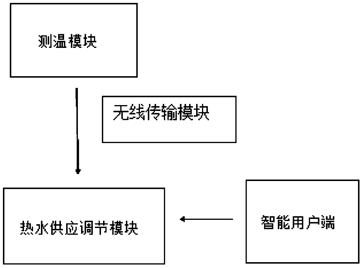 Hot water supply system capable of achieving automatic control based on Internet of Things