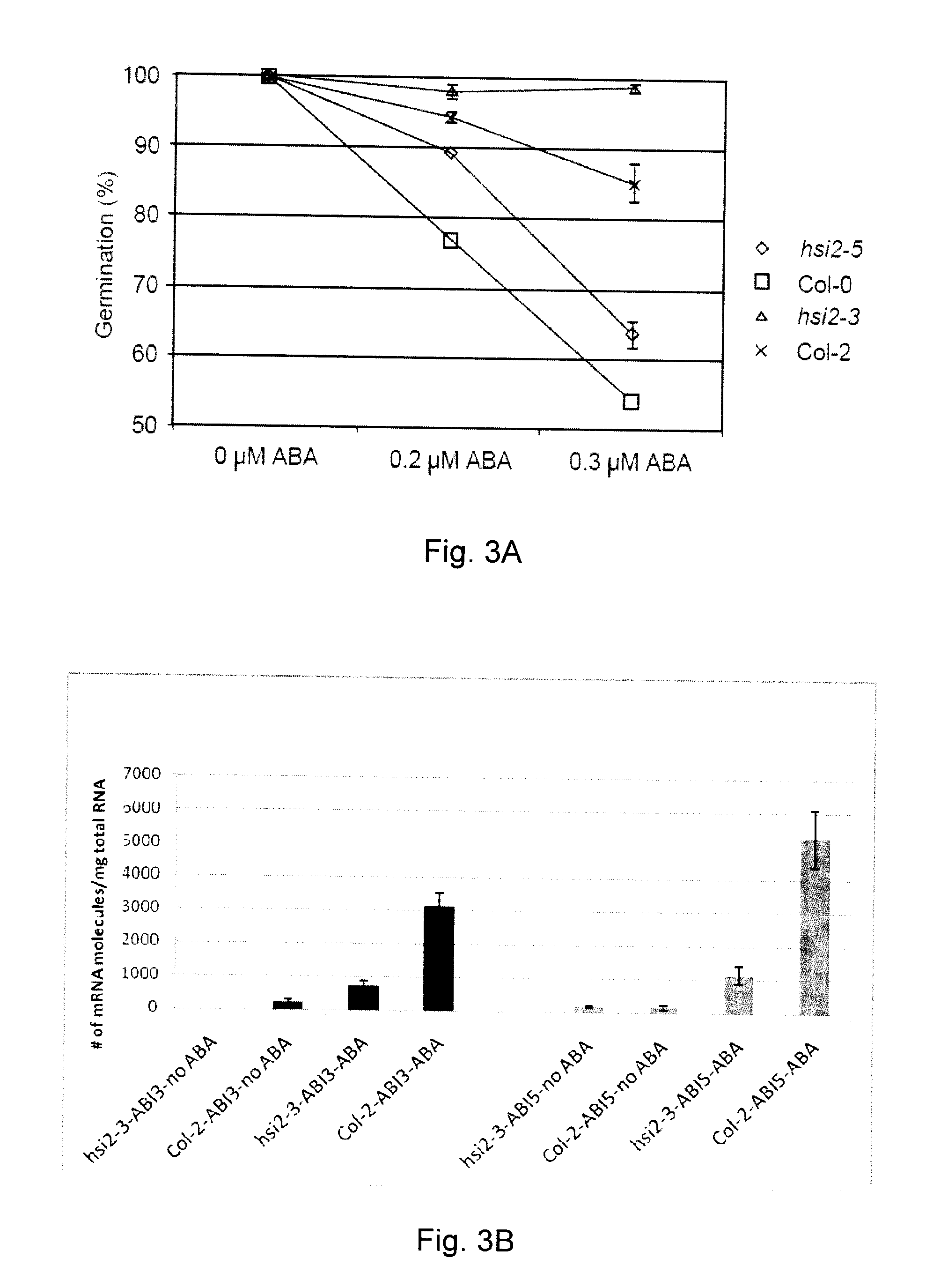 Increased Seed Oil and Abiotic Stress Tolerance Mediated by HSI2