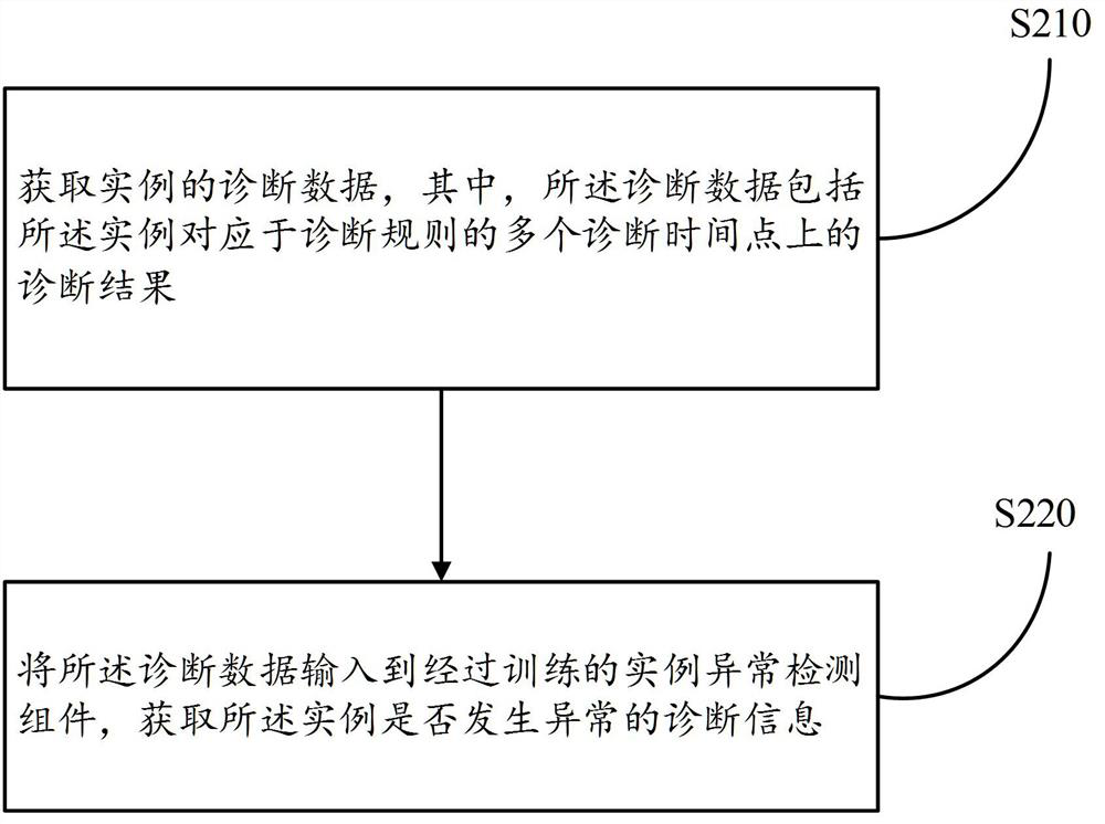 A kind of instance processing method and its device