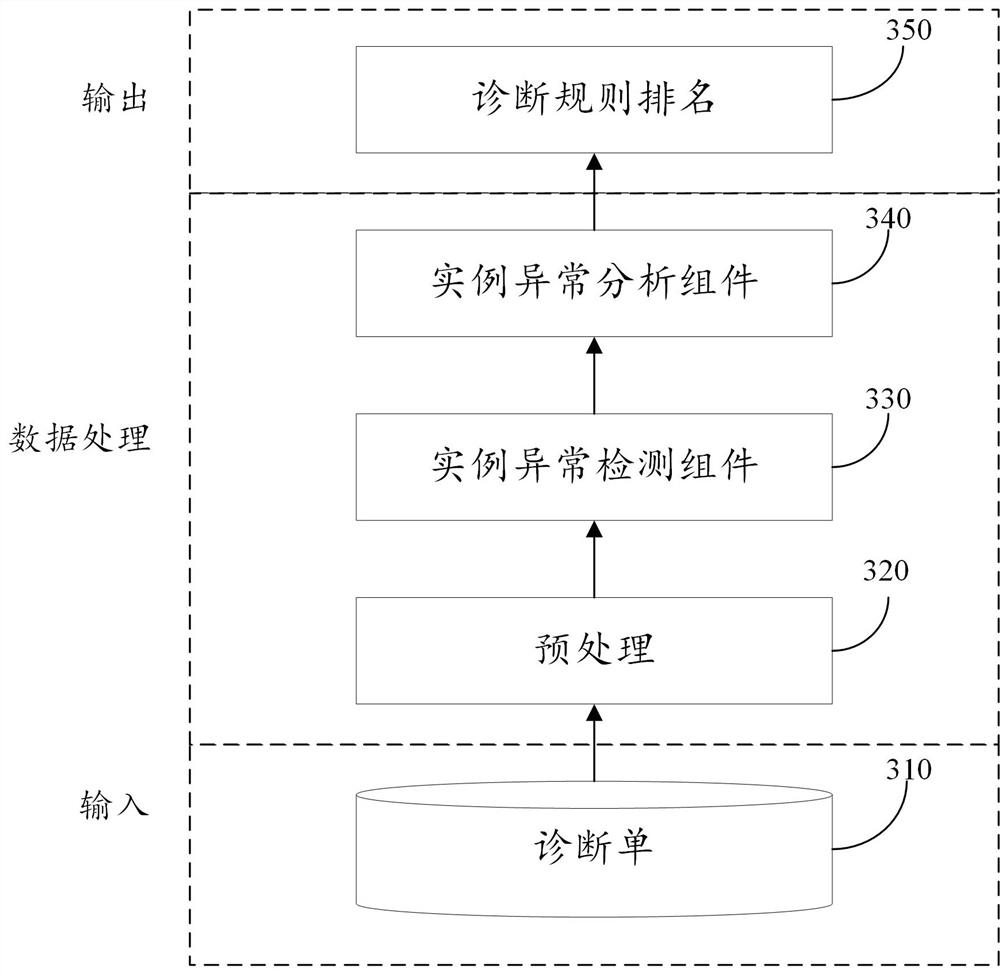 A kind of instance processing method and its device