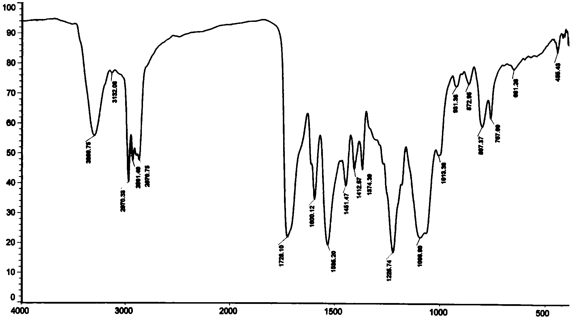 Method for preparing organosilicon modified cationic waterborne polyurethane