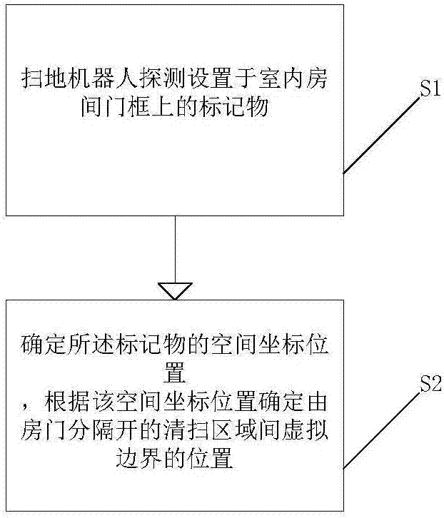 Indoor area dividing method and sweeping robot