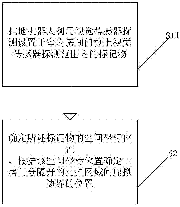 Indoor area dividing method and sweeping robot