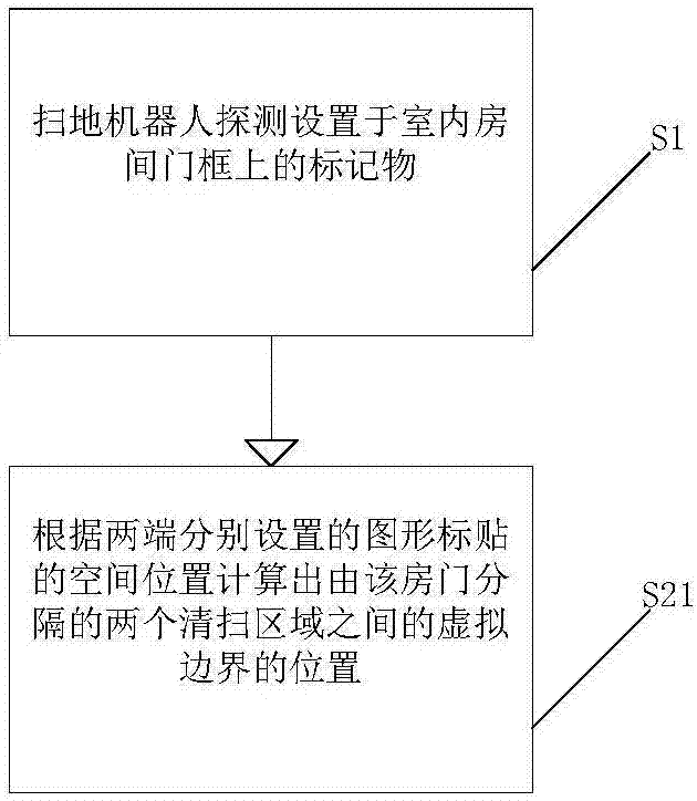 Indoor area dividing method and sweeping robot