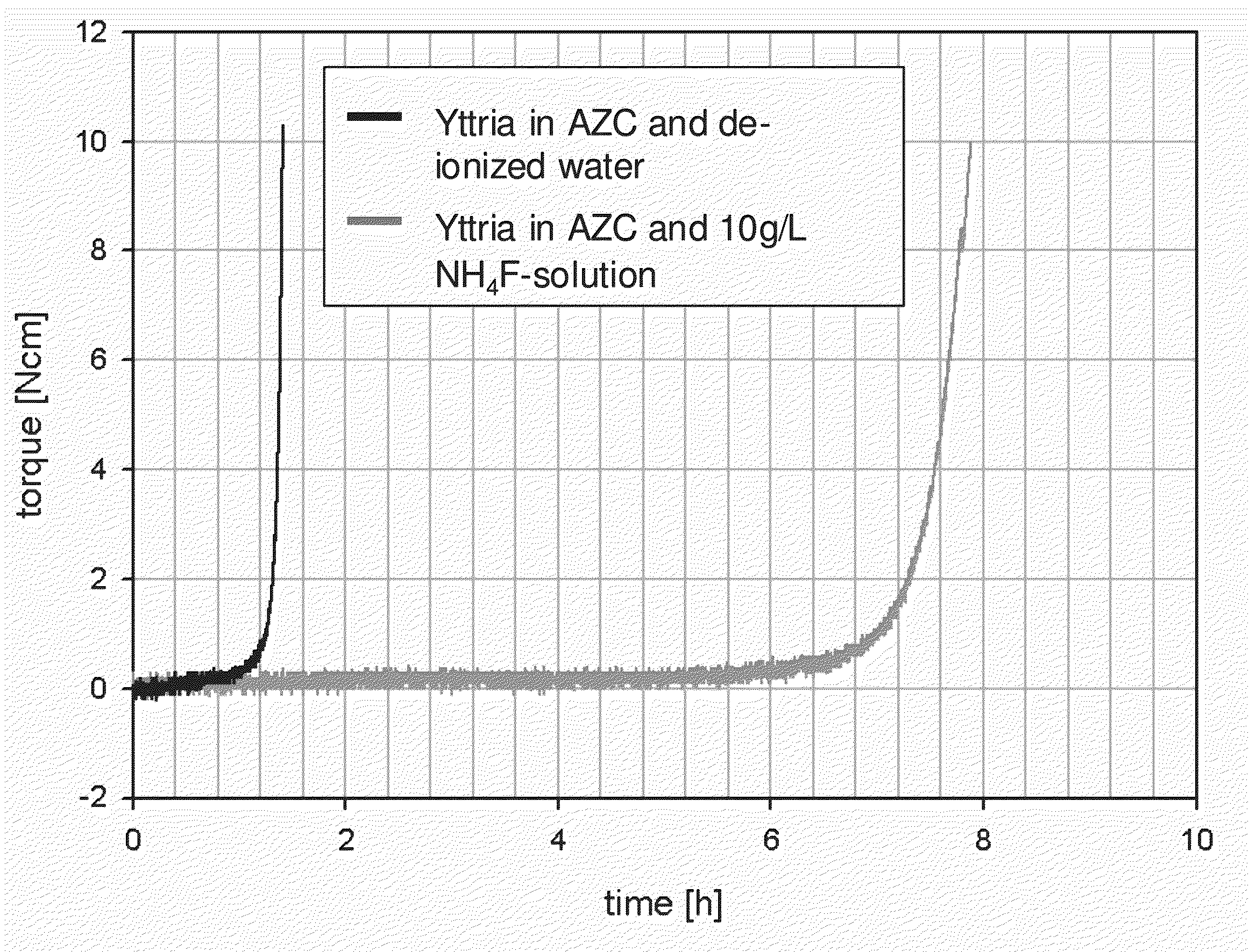 Yttria-based slurry composition