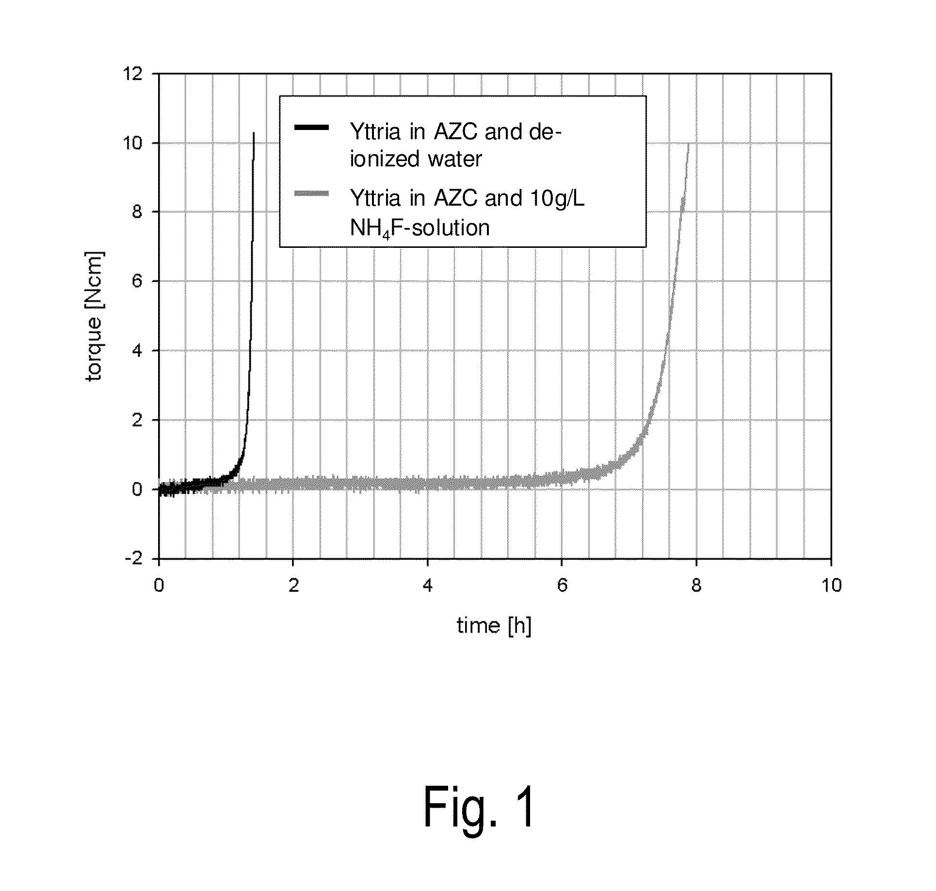 Yttria-based slurry composition