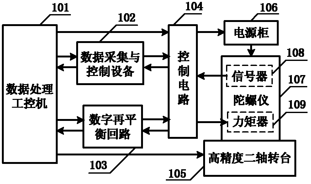 Method and device for production of gyroscope hardware