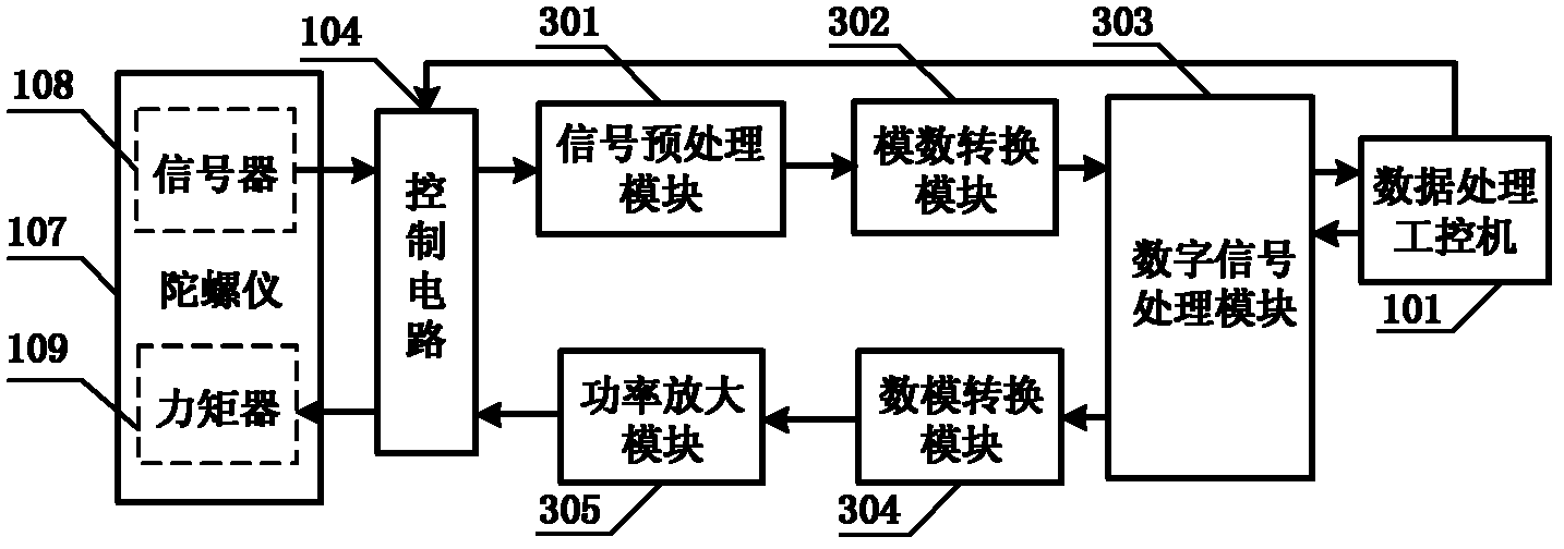 Method and device for production of gyroscope hardware