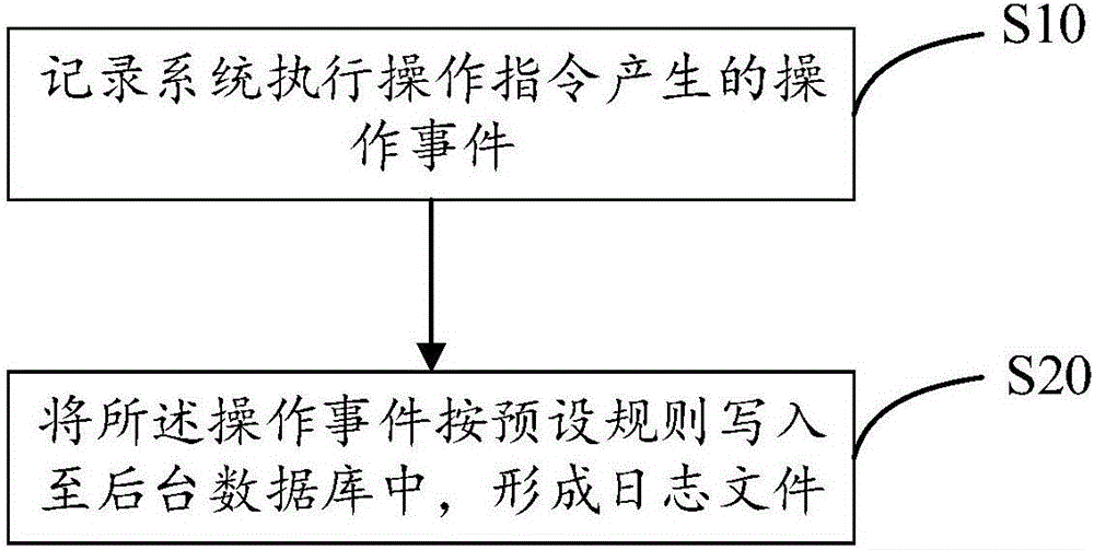 Method and device for writing in journal file