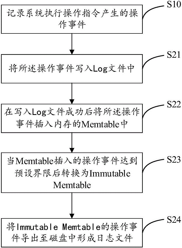 Method and device for writing in journal file