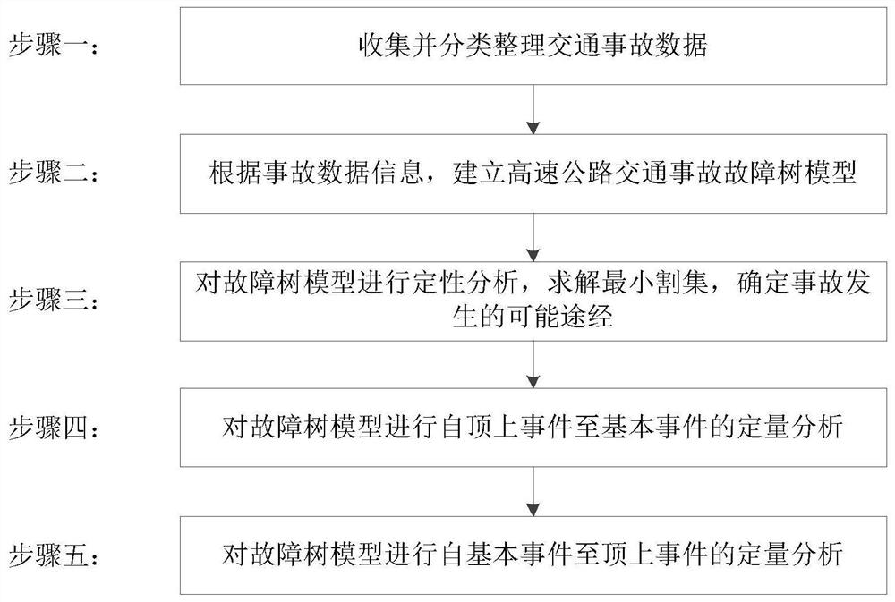 A Fault Tree Model-Based Analysis Method for Causes of Highway Traffic Accidents