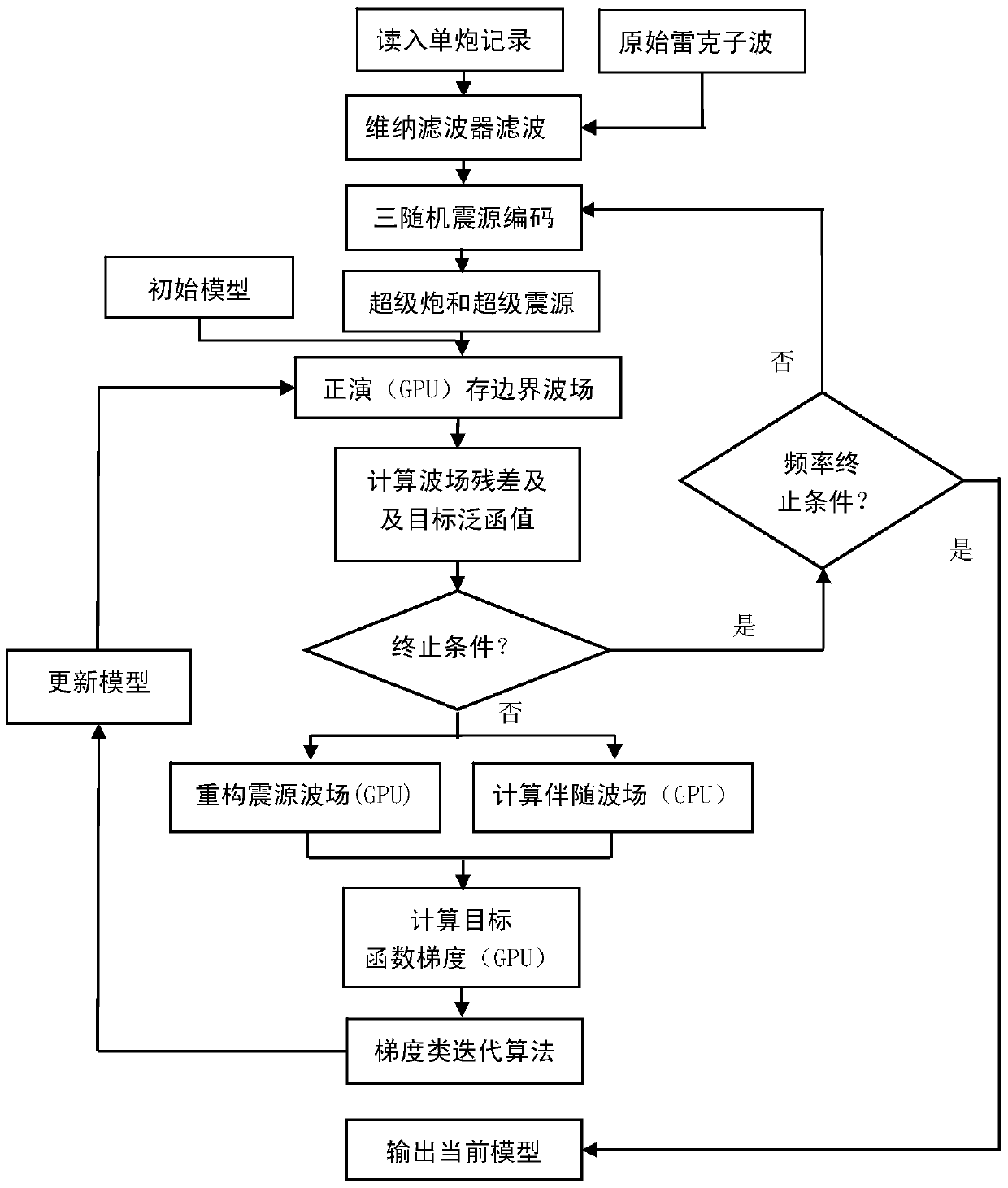 An Efficient Time Domain Full Waveform Inversion Method