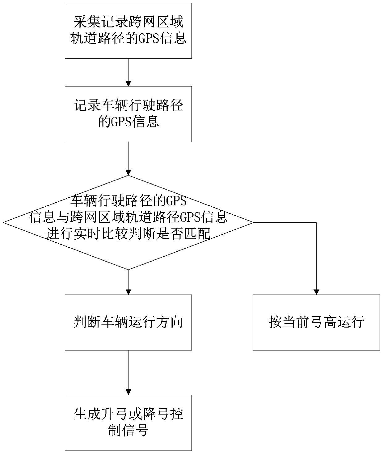 Pantograph bow net adaptive control system and method