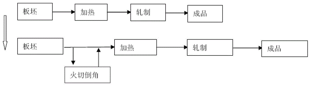 Method for chamfering slabs during rolling of rolling mill