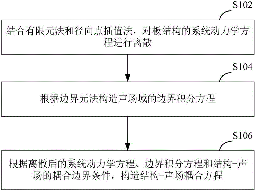 Plate structure-sound field coupling analysis method and device and computing device