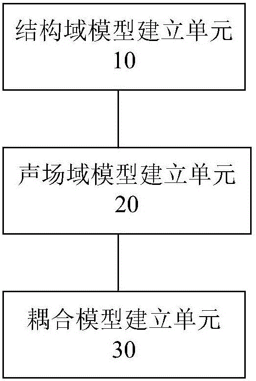 Plate structure-sound field coupling analysis method and device and computing device