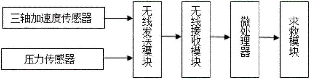 Fall detection method and device based on multi-sensor data fusion