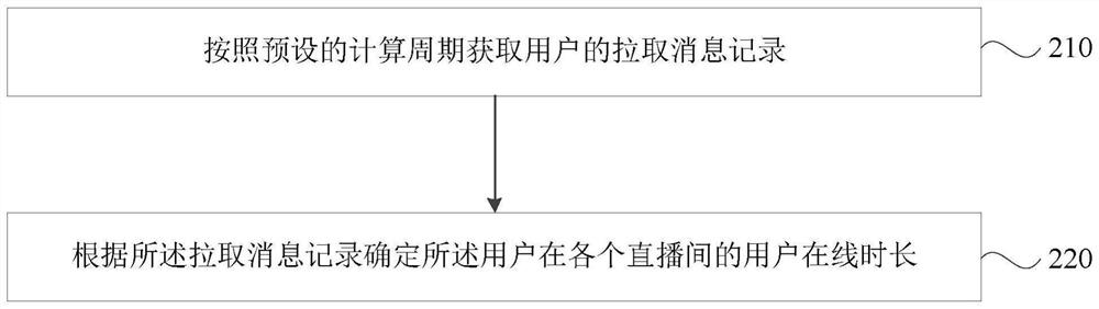 A method, device, electronic device and storage medium for counting user online duration