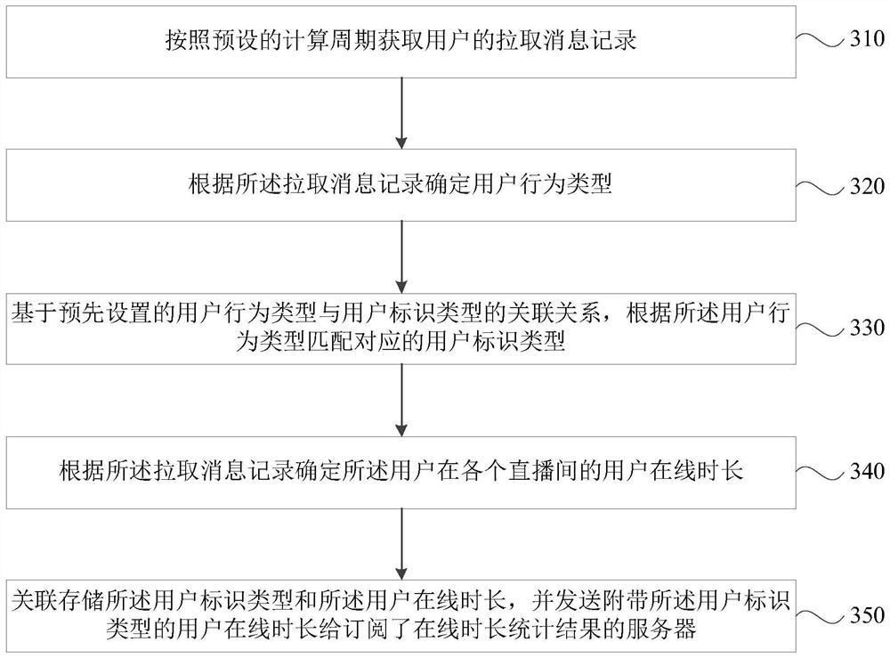 A method, device, electronic device and storage medium for counting user online duration